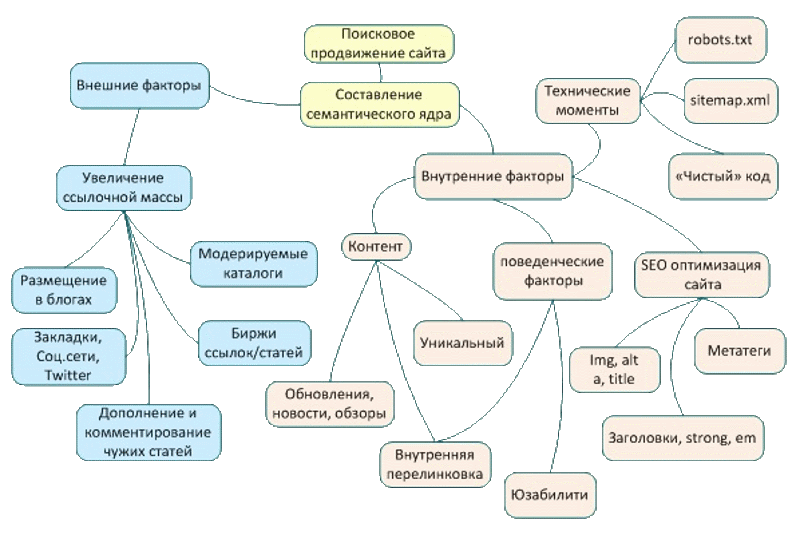 Seo карта сайта